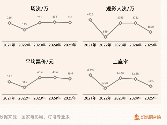当五一档票房下滑超五成,电影行业正在思考如何自救 第2张 当五一档票房下滑超五成,电影行业正在思考如何自救 第2张