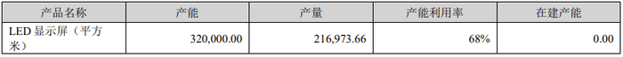 万元单价失守,产能空置三成,LED显示龙头艾比森增长失速 第4张 万元单价失守,产能空置三成,LED显示龙头艾比森增长失速 第4张