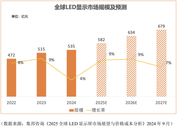 万元单价失守，产能空置三成，LED显示龙头艾比森增长失速  第9张