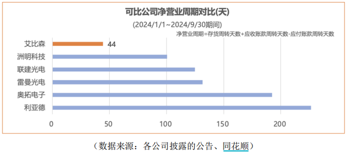 万元单价失守，产能空置三成，LED显示龙头艾比森增长失速  第6张