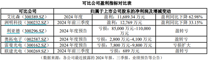 万元单价失守，产能空置三成，LED显示龙头艾比森增长失速  第5张