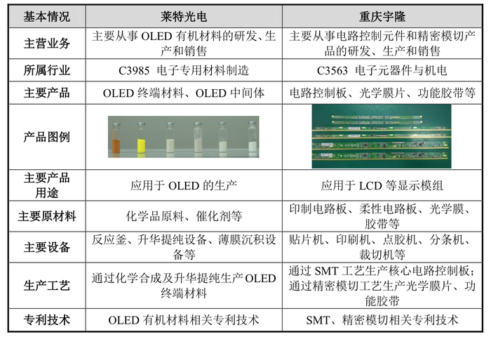 宇隆光电再启IPO：与兄弟公司莱特光电客户重合，均高度依赖京东方  第5张