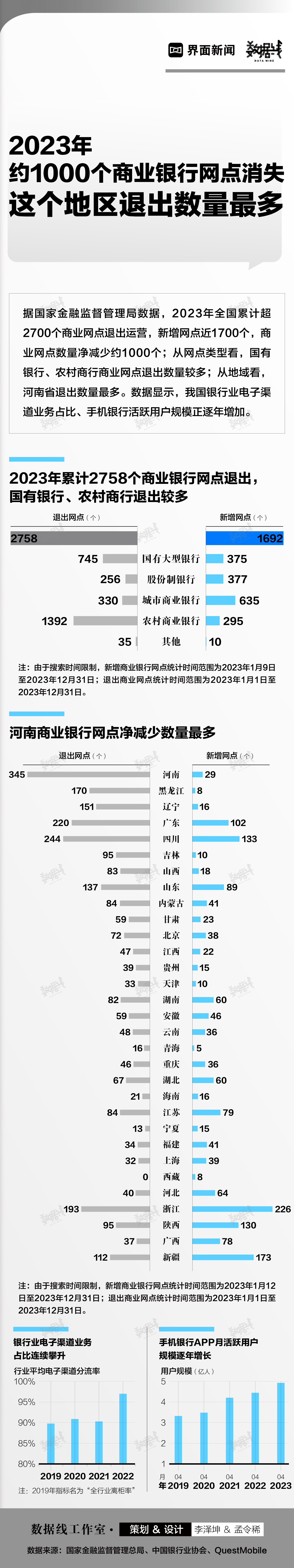 数据 | 2023年约1000个商业银行网点消失，这个地区退出数量最多  第1张
